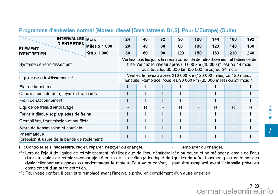 Hyundai Kona 2019  Manuel du propriétaire (in French) 7-29
7
Entretien
Programme dentretien normal (Moteur diesel [Smartstream D1,6], Pour LEurope) (Suite)
I : Contrôler et si nécessaire, régler, réparer, nettoyer ou changer. R   : Remplacer ou cha