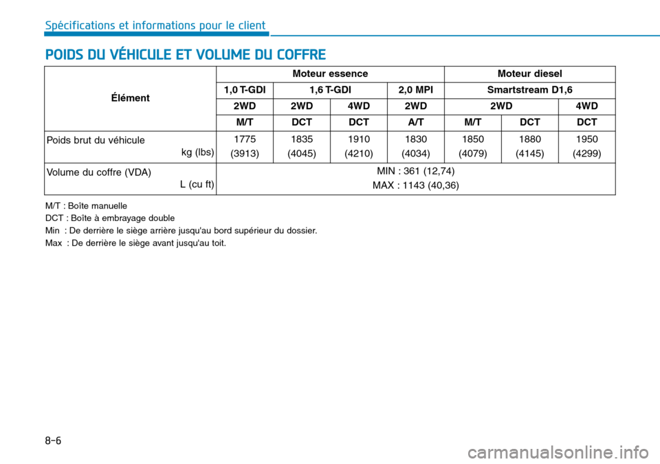 Hyundai Kona 2019  Manuel du propriétaire (in French) 8-6
Spécifications et informations pour le client
POIDS DU VÉHICULE ET VOLUME DU COFFRE
M/T : Boîte manuelle
DCT : Boîte à embrayage double
Min : De derrière le siège arrière jusquau bord sup