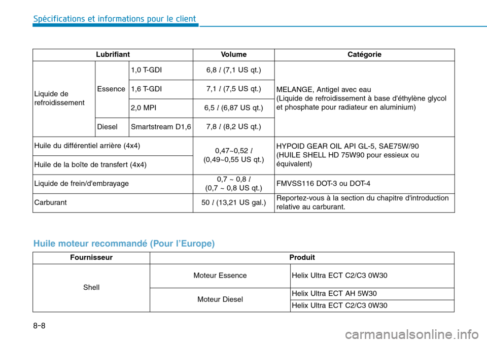 Hyundai Kona 2019  Manuel du propriétaire (in French) 8-8
Spécifications et informations pour le client
Lubrifiant Volume Catégorie
Liquide de
refroidissementEssence 1,0 T-GDI6,8 l(7,1 US qt.)
MELANGE, Antigel avec eau 
(Liquide de refroidissement à b