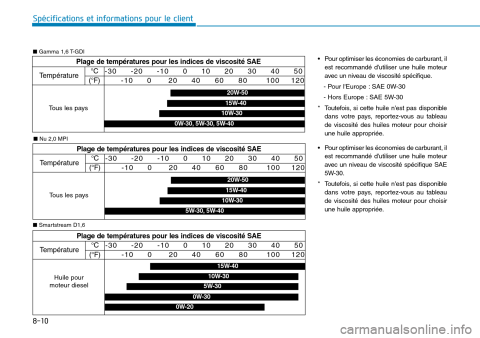 Hyundai Kona 2019  Manuel du propriétaire (in French) 8-10
Spécifications et informations pour le client
Plage de températures pour les indices de viscosité SAE
Température°C
(°F)-30     -20     -10     0     10     20     30     40     50
-10     