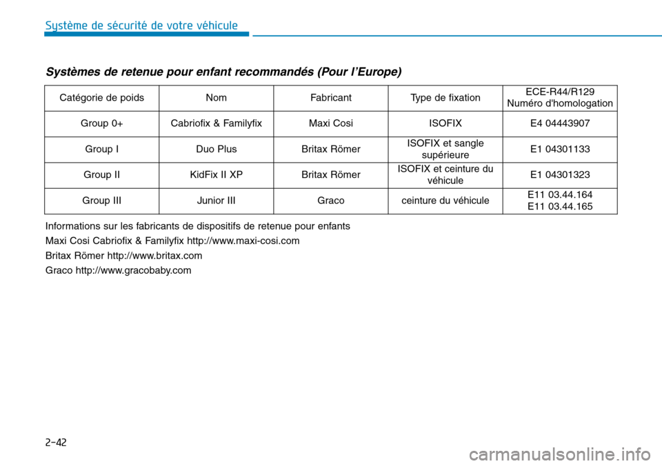 Hyundai Kona 2019  Manuel du propriétaire (in French) 2-42
Système de sécurité de votre véhicule 
Systèmes de retenue pour enfant recommandés (Pour l’Europe)
Catégorie de poidsNomFabricantType de fixationECE-R44/R129
Numéro dhomologation
Group