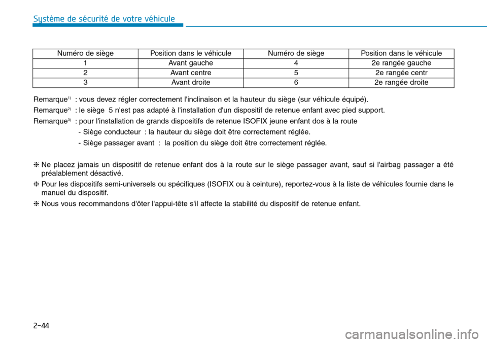 Hyundai Kona 2019 Manuel du propriétaire (in French) 2-44
Système de sécurité de votre véhicule
Remarque1): vous devez régler correctement linclinaison et la hauteur du siège (sur véhicule équipé).
Remarque
2): le siège 5 nest pas adapté Hyundai Kona 2019 Manuel du propriétaire (in French) 2-44
Système de sécurité de votre véhicule
Remarque1): vous devez régler correctement linclinaison et la hauteur du siège (sur véhicule équipé).
Remarque
2): le siège 5 nest pas adapté