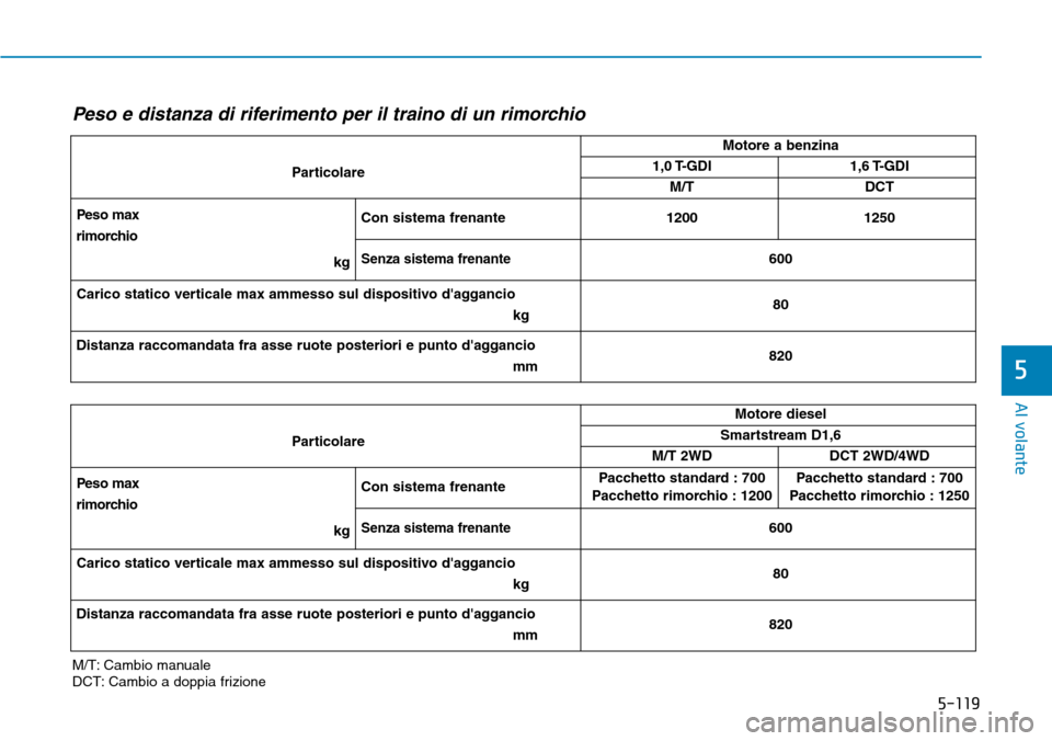 Hyundai Kona 2019  Manuale del proprietario (in Italian) 5-119
Al volante
5
Peso e distanza di riferimento per il traino di un rimorchio
M/T: Cambio manuale
DCT: Cambio a doppia frizioneParticolareMotore a benzina
1,0 T-GDI1,6 T-GDI
M/T DCT
Peso max 
rimorc