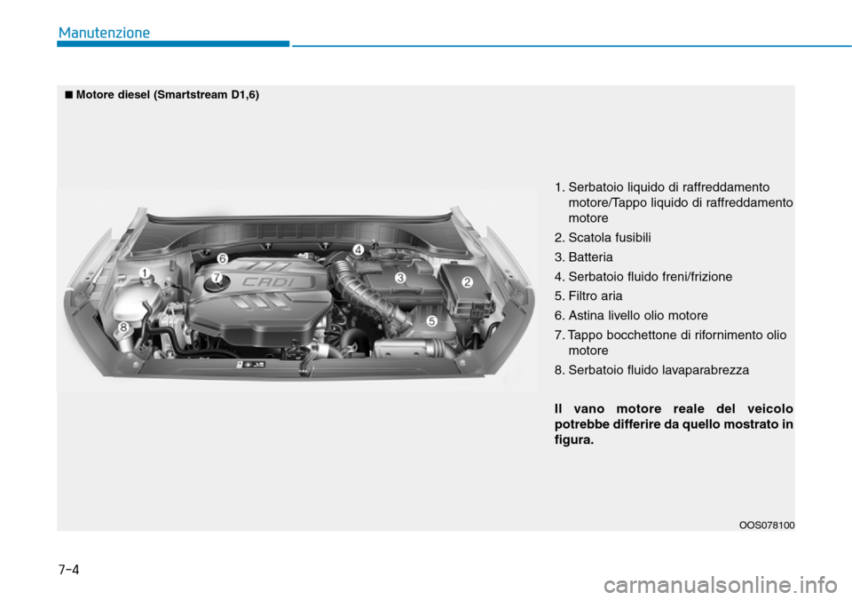 Hyundai Kona 2019  Manuale del proprietario (in Italian) 7-4
Manutenzione
1. Serbatoio liquido di raffreddamento
motore/Tappo liquido di raffreddamento
motore
2. Scatola fusibili
3. Batteria
4. Serbatoio fluido freni/frizione
5. Filtro aria
6. Astina livell