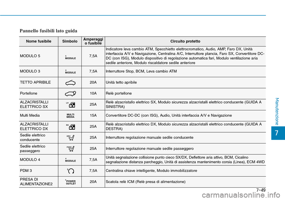 Hyundai Kona 2019 Manuale del proprietario (in Italian) 7-49
7
Manutenzione
Pannello fusibili lato guida
Nome fusibileSimboloAmperaggi
o fusibileCircuito protetto
MODULO 5MODULE57,5A
Indicatore leva cambio ATM, Specchietto elettrocromatico, Audio, AMP, Far Hyundai Kona 2019 Manuale del proprietario (in Italian) 7-49
7
Manutenzione
Pannello fusibili lato guida
Nome fusibileSimboloAmperaggi
o fusibileCircuito protetto
MODULO 5MODULE57,5A
Indicatore leva cambio ATM, Specchietto elettrocromatico, Audio, AMP, Far