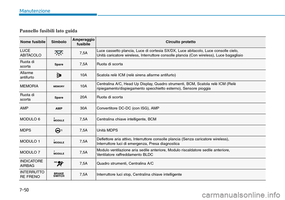 Hyundai Kona 2019  Manuale del proprietario (in Italian) 7-50
Manutenzione
Pannello fusibili lato guida
Nome fusibileSimboloAmperaggio
fusibileCircuito protetto
LUCE
ABITACOLO7,5ALuce cassetto plancia, Luce di cortesia SX/DX, Luce abitacolo, Luce consolle c