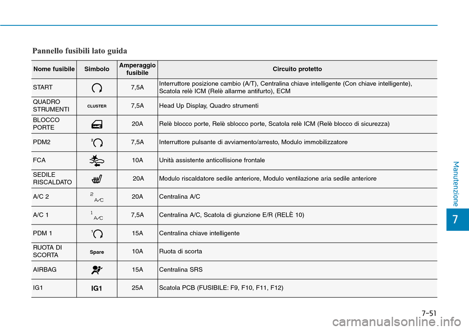 Hyundai Kona 2019  Manuale del proprietario (in Italian) 7-51
7
Manutenzione
Pannello fusibili lato guida
Nome fusibileSimboloAmperaggio
fusibileCircuito protetto
START7,5AInterruttore posizione cambio (A/T), Centralina chiave intelligente (Con chiave intel