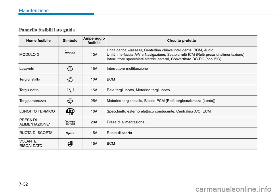 Hyundai Kona 2019  Manuale del proprietario (in Italian) 7-52
Manutenzione
Pannello fusibili lato guida
Nome fusibileSimboloAmperaggio
fusibileCircuito protetto
MODULO 2MODULE2
10AUnità carica wiresess, Centralina chiave intelligente, BCM, Audio, 
Unità i