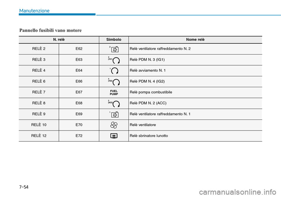 Hyundai Kona 2019  Manuale del proprietario (in Italian) 7-54
Manutenzione
Pannello fusibili vano motore
N. relèSimboloNome relè
RELÈ 2E622Relè ventilatore raffreddamento N. 2
RELÈ 3E633
(IG1)Relè PDM N. 3 (IG1)
RELÈ 4E641Relè avviamento N. 1
RELÈ 