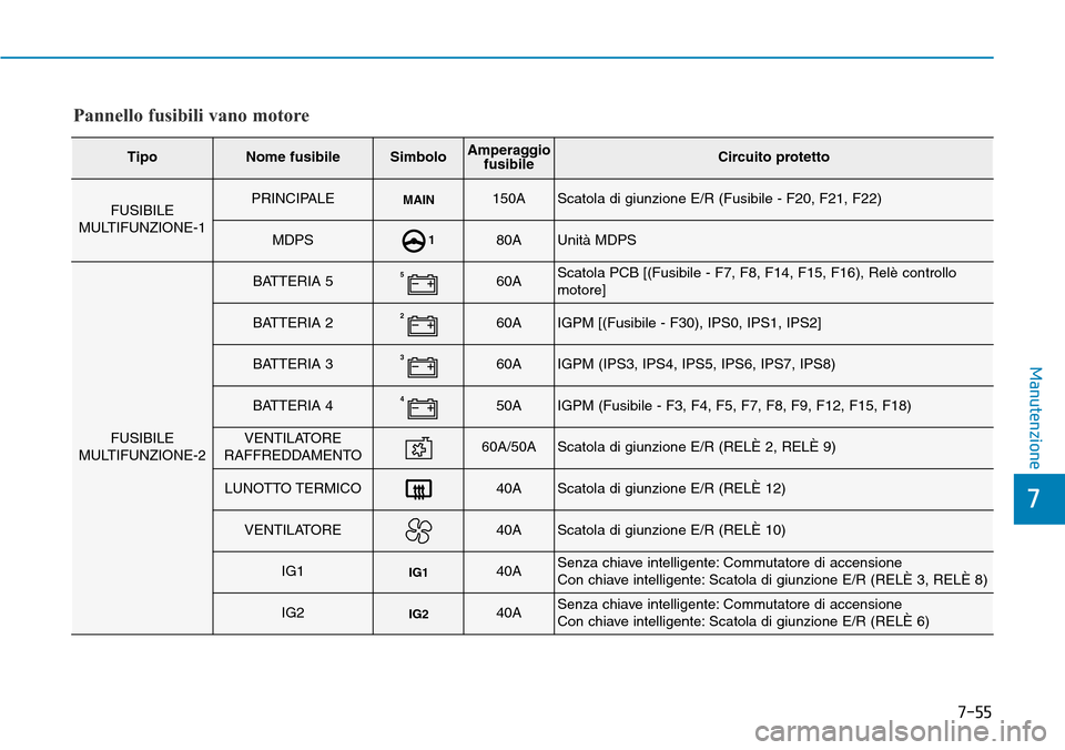Hyundai Kona 2019  Manuale del proprietario (in Italian) 7-55
7
Manutenzione
Pannello fusibili vano motore
TipoNome fusibileSimboloAmperaggio
fusibileCircuito protetto
FUSIBILE
MULTIFUNZIONE-1PRINCIPALEMAIN150AScatola di giunzione E/R (Fusibile - F20, F21, 