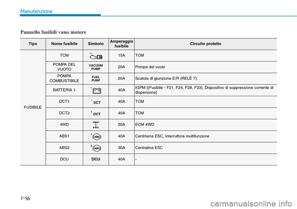 Hyundai Kona 2019  Manuale del proprietario (in Italian) 7-56
Manutenzione
Pannello fusibili vano motore
TipoNome fusibileSimboloAmperaggio
fusibileCircuito protetto
FUSIBILE
TCMT115ATCM
POMPA DEL
VUOTOVACUUM
PUMP20APompa del vuoto
POMPA
COMBUSTIBILEFUEL
PU