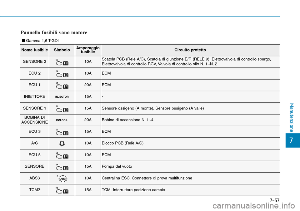 Hyundai Kona 2019  Manuale del proprietario (in Italian) 7-57
7
Manutenzione
Pannello fusibili vano motore
Nome fusibileSimboloAmperaggio
fusibileCircuito protetto
SENSORE 2S210AScatola PCB (Relè A/C), Scatola di giunzione E/R (RELÈ 9), Elettrovalvola di 