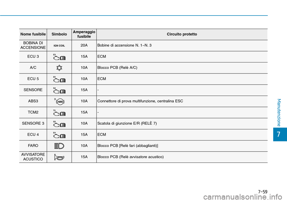 Hyundai Kona 2019  Manuale del proprietario (in Italian) 7-59
7
Manutenzione
Nome fusibileSimboloAmperaggio
fusibileCircuito protetto
BOBINA DI
ACCENSIONEIGN COIL20ABobine di accensione N. 1~N. 3
ECU 3E315AECM
A/C10ABlocco PCB (Relè A/C)
ECU 5E510AECM
SENS