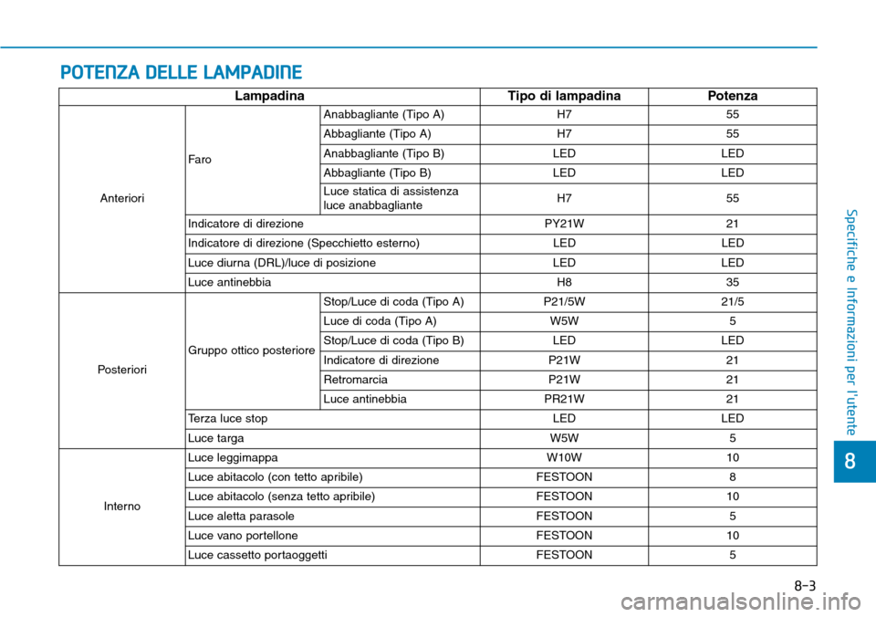 Hyundai Kona 2019  Manuale del proprietario (in Italian) POTENZA DELLE LAMPADINE
8-3
8
Specifiche e Informazioni per lutente
Lampadina Tipo di lampadina Potenza
AnterioriFaroAnabbagliante (Tipo A) H7 55
Abbagliante (Tipo A) H7 55
Anabbagliante (Tipo B) LED