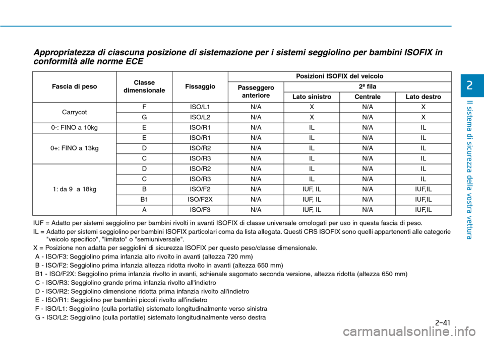 Hyundai Kona 2019  Manuale del proprietario (in Italian) 2-41
Il sistema di sicurezza della vostra vettura
2
Appropriatezza di ciascuna posizione di sistemazione per i sistemi seggiolino per bambini ISOFIX in
conformità alle norme ECE
Fascia di pesoClasse
