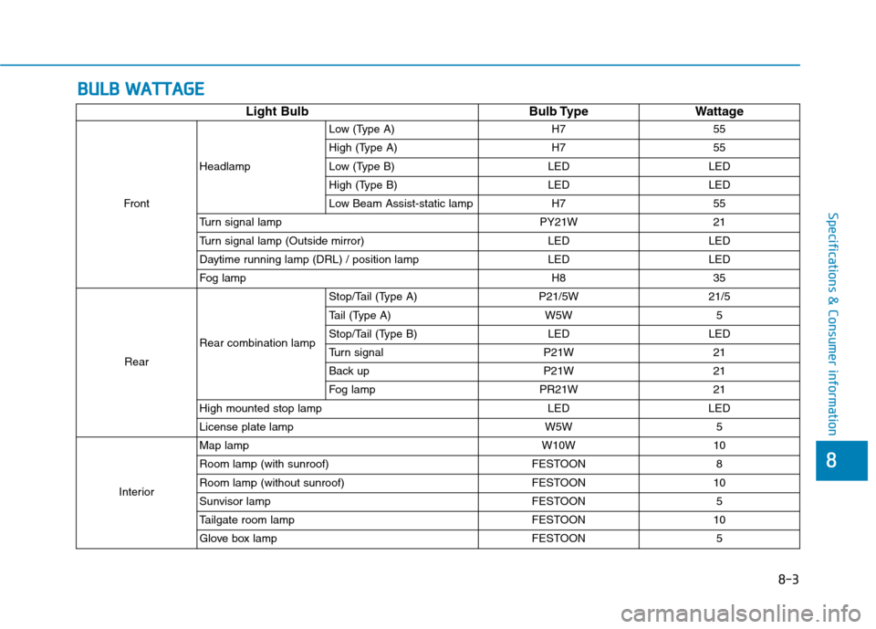 Hyundai Kona 2018  Owners Manual 8
Specifications & Consumer information
BBUU LLBB   WW AATTTTAA GG EE
Light Bulb Bulb Type Wattage
Front Headlamp Low (Type A) H7 55 
High (Type A) H7 55
Low (Type B) LED LED
High (Type B) LED LED
Low