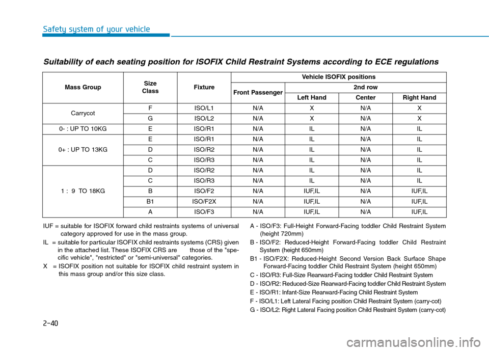 Hyundai Kona 2018  Owners Manual 2-40
Safety system of your vehicle
Suitability of each seating position for ISOFIX Child Restraint Systems according to ECE regulations
IUF = suitable for ISOFIX forward child restraints systems of un