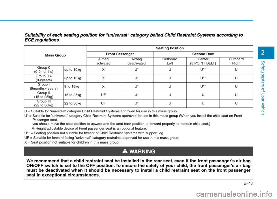 Hyundai Kona 2018  Owners Manual 2-43
Safety system of your vehicle
2
Suitability of each seating position for "universal" category belted Child Restraint Systems according toECE regulations
U = Suitable for "universal" category Chil