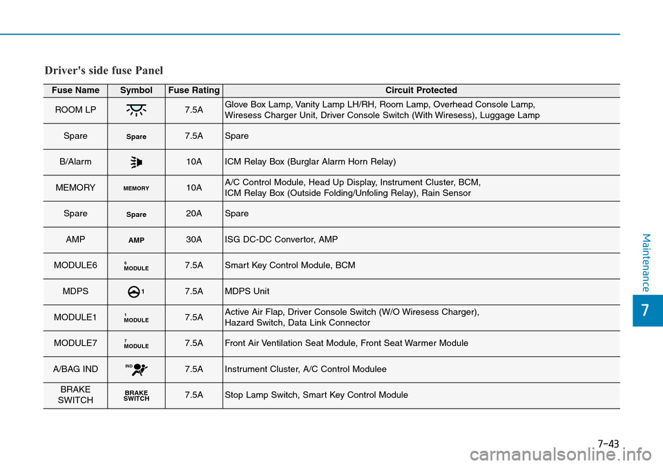 Hyundai Kona 2018  Owners Manual - RHD (UK, Australia) 7-43
7
Maintenance
Drivers side fuse Panel
Fuse NameSymbolFuse RatingCircuit Protected
ROOM LP7.5AGlove Box Lamp, Vanity Lamp LH/RH, Room Lamp, Overhead Console Lamp, 
Wiresess Charger Unit, Driver C