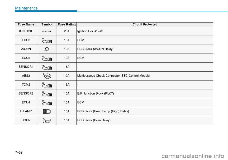 Hyundai Kona 2018  Owners Manual - RHD (UK, Australia) 7-52
Maintenance
Fuse NameSymbolFuse RatingCircuit Protected
IGN COILIGN COIL20AIgnition Coil #1~#3
ECU3E315AECM
A/CON10APCB Block (A/CON Relay)
ECU5E510AECM
SENSOR4S415A-
ABS3310AMultipurpose Check C