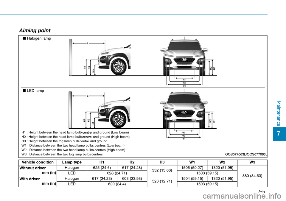 Hyundai Kona 2018  Owners Manual - RHD (UK, Australia) 7-61
7
Maintenance
Aiming point
Vehicle condition Lamp type H1H2H3W1 W2W3
Without driver mm (in) Halogen 625 (24.6) 617 (24.28)
332 (13.06)1506 (59.27) 1320 (51.95)
880 (34.63)
LED
628 (24.71) 1503 (5
