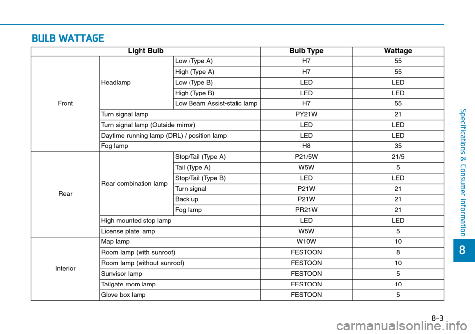 Hyundai Kona 2018  Owners Manual - RHD (UK, Australia) 8
Specifications & Consumer information
BULB WATTAGE
Light BulbBulb TypeWattage
FrontHeadlamp Low (Type A) H7 55
High (Type A) H7 55
Low (Type B) LED LED
High (Type B) LED LED
Low Beam Assist-static l