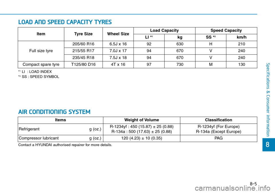 Hyundai Kona 2018  Owners Manual - RHD (UK, Australia) 8-5
8
Specifications & Consumer information
*1LI  : LOAD INDEX
*2SS : SPEED SYMBOL
Item Tyre Size Wheel Size Load Capacity
Speed Capacity
LI *1kg SS *2km/h
Full size tyre 205/60 R16 6.5J x 16 92
630H2