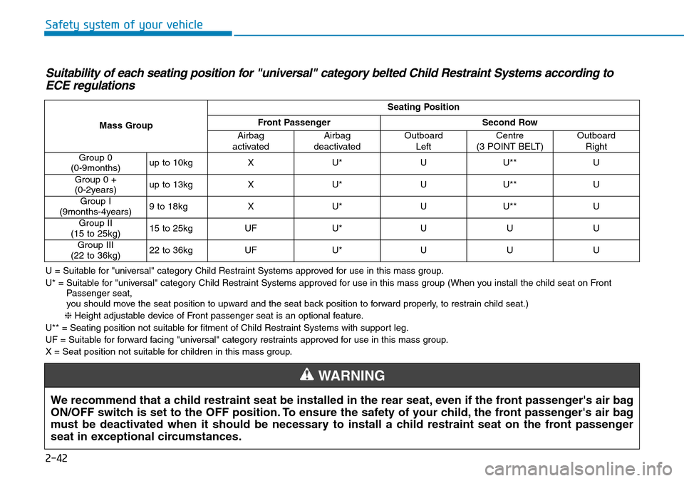 Hyundai Kona 2018  Owners Manual - RHD (UK, Australia) 2-42
Safety system of your vehicle
Suitability of each seating position for "universal" category belted Child Restraint Systems according toECE regulations
U = Suitable for "universal" category Child 