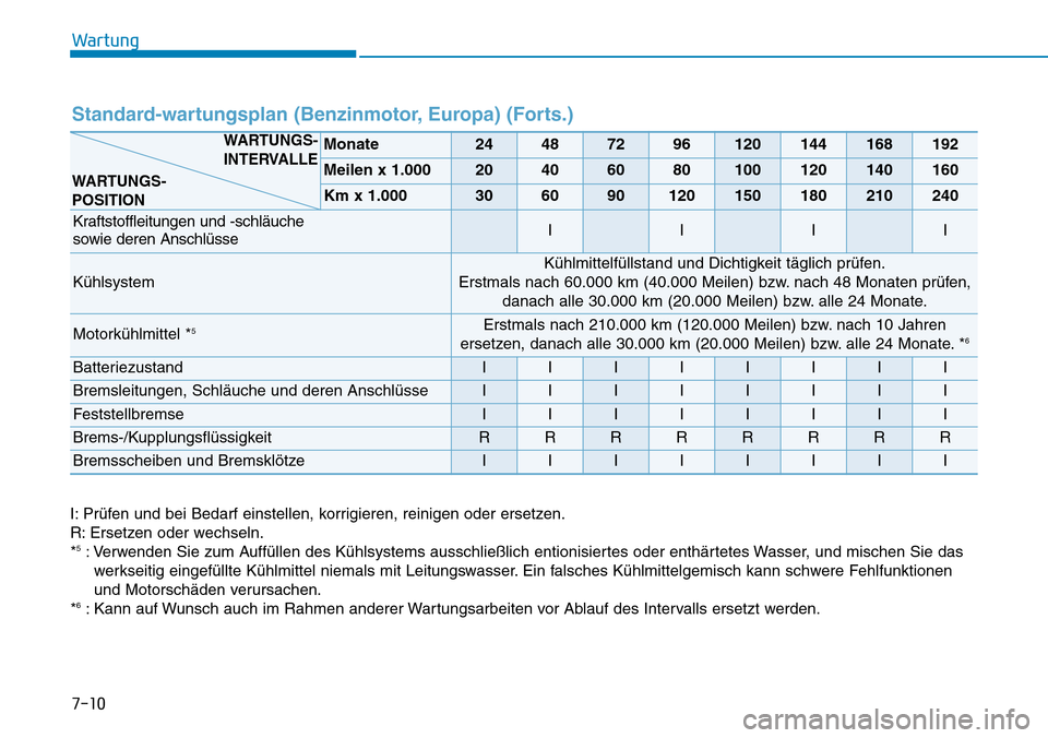 Hyundai Kona 2018  Betriebsanleitung (in German) Wartung
7-10
Standard-wartungsplan (Benzinmotor, Europa) (Forts.)
Monate24487296120144168192
Meilen x 1.00020406080100120140160
Km x 1.000306090120150180210240
Kraftstoffleitungen und -schl