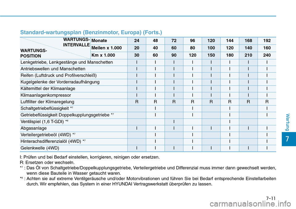 Hyundai Kona 2018  Betriebsanleitung (in German) 7-11
7
Wartung
Standard-wartungsplan (Benzinmotor, Europa) (Forts.)
I: Pr