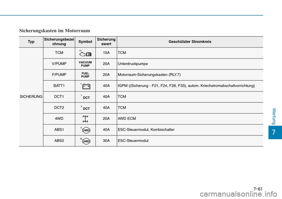 Hyundai Kona 2018  Betriebsanleitung (in German) 7-61
7
Wartung
Sicherungskasten im Motorraum
Ty pSicherungsbezeichnungSymbolSicherungswertGesch
