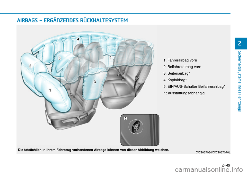 Hyundai Kona 2018  Betriebsanleitung (in German) 2-49
Sicherheitssysteme Ihres Fahrzeugs
2
AIRBAGS - ERGÄNZENDES RÜCKHALTESYSTEM  
OOS037034/OOS037070L
1. Fahrerairbag vorn 
2. Beifahrerairbag vorn
3. Seitenairbag*
4. Kopfairbag*
5. EIN/AUS-Schalt