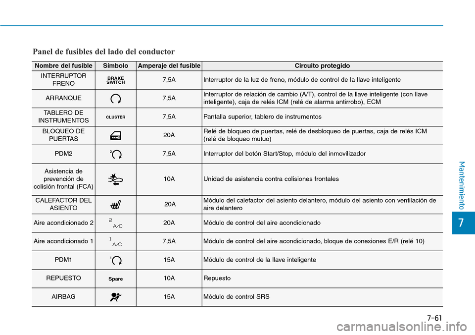 Hyundai Kona 2018  Manual del propietario (in Spanish) 7
Mantenimiento
Panel de fusibles del lado del conductor
Nombre del fusibleSímboloAmperaje del fusibleCircuito protegido
INTERRUPTORFRENOBRAKE
SWITCH7,5AInterruptor de la luz de freno, módulo de con