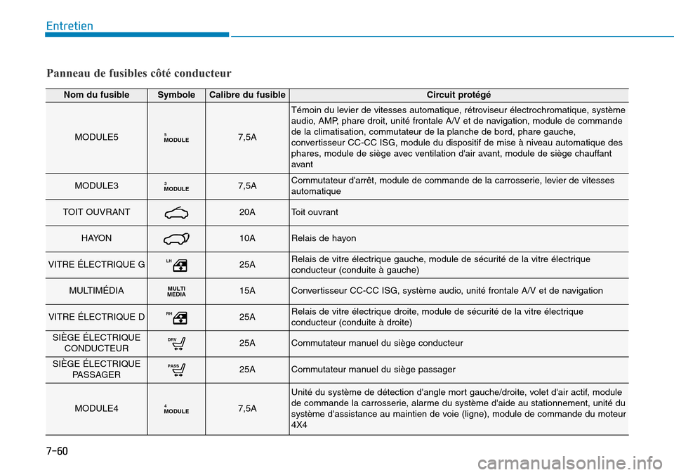 Hyundai Kona 2018  Manuel du propriétaire (in French) 7-60
Entretien
Panneau de fusibles côté conducteur
Nom du fusibleSymboleCalibre du fusibleCircuit prot
