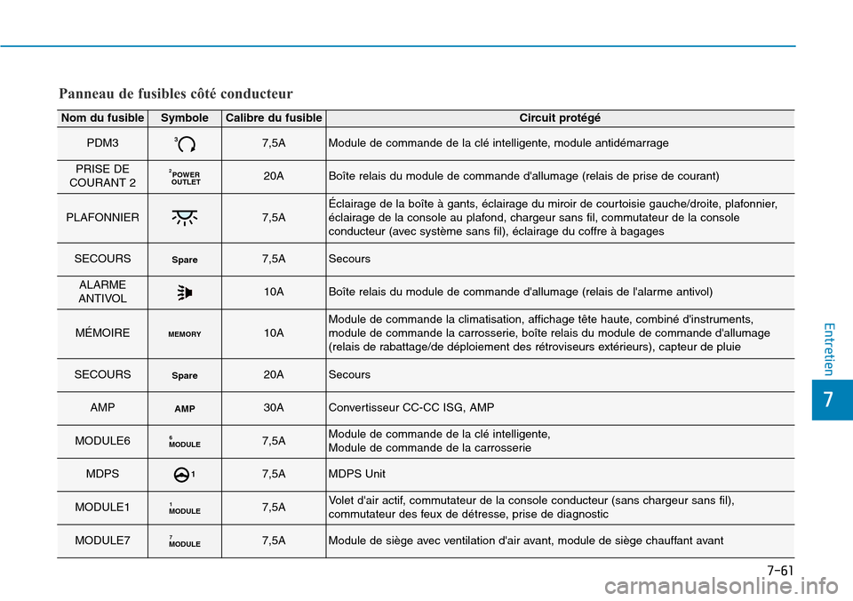 Hyundai Kona 2018  Manuel du propriétaire (in French) 7-61
7
Entretien
Panneau de fusibles côté conducteur
Nom du fusibleSymboleCalibre du fusibleCircuit prot