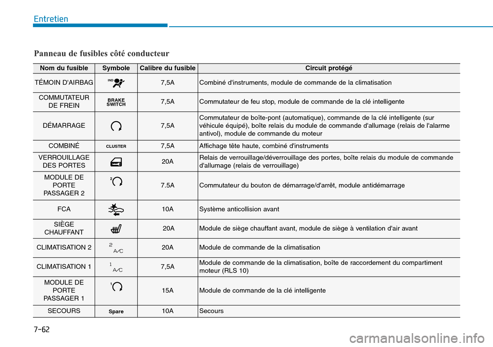 Hyundai Kona 2018  Manuel du propriétaire (in French) 7-62
Entretien
Panneau de fusibles côté conducteur
Nom du fusibleSymboleCalibre du fusibleCircuit prot