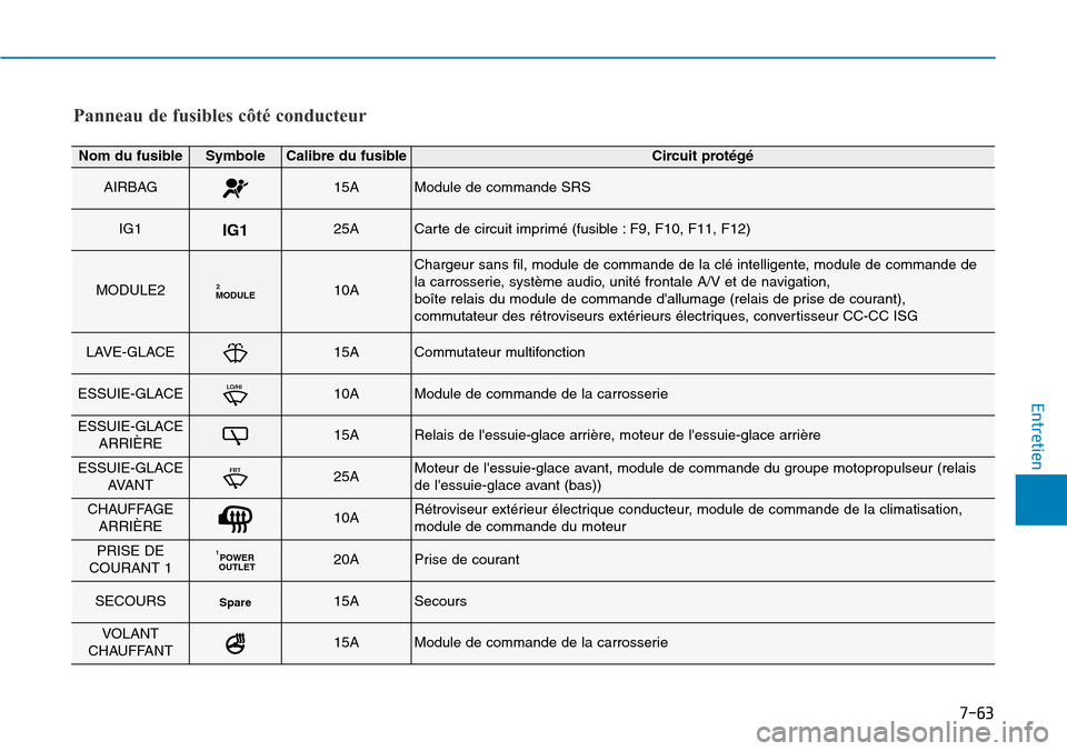 Hyundai Kona 2018  Manuel du propriétaire (in French) 7-63
7
Entretien
Panneau de fusibles côté conducteur
Nom du fusibleSymboleCalibre du fusibleCircuit prot