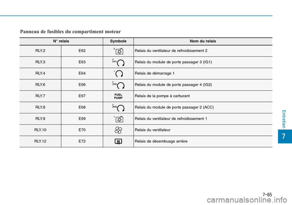 Hyundai Kona 2018  Manuel du propriétaire (in French) 7-65
7
Entretien
Panneau de fusibles du compartiment moteur
N° relaisSymboleNom du relais
R LY. 2E622Relais du ventilateur de refroidissement 2
R LY. 3E633 (IG1)Relais du module de porte passager 3 (
