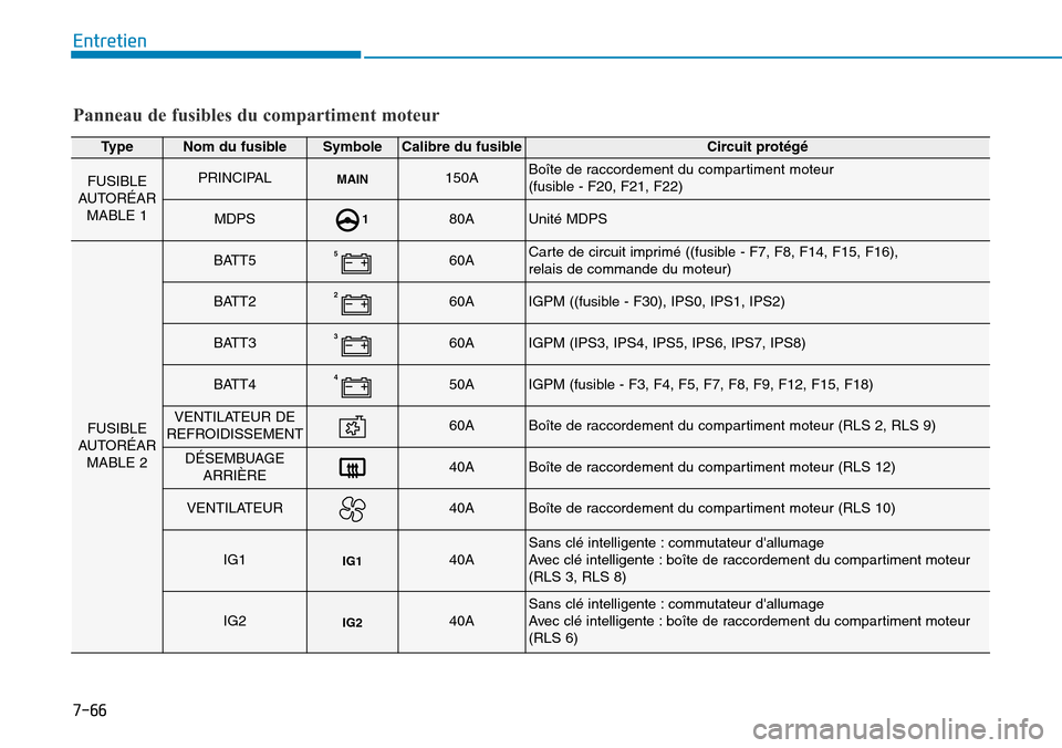 Hyundai Kona 2018  Manuel du propriétaire (in French) 7-66
Entretien
Panneau de fusibles du compartiment moteur
TypeNom du fusibleSymboleCalibre du fusibleCircuit prot