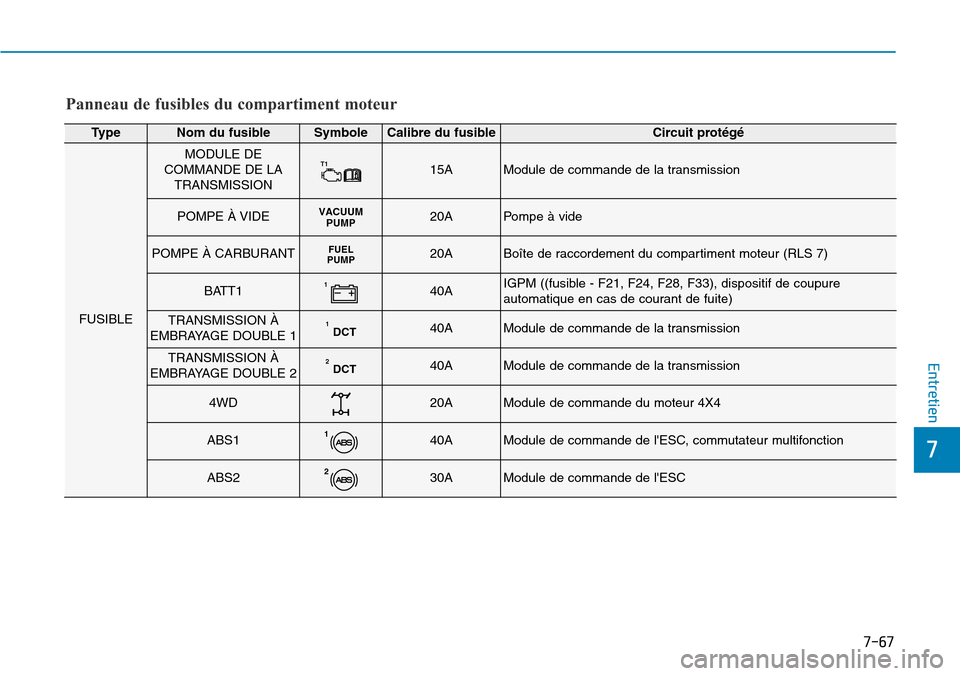 Hyundai Kona 2018  Manuel du propriétaire (in French) 7-67
7
Entretien
Panneau de fusibles du compartiment moteur
TypeNom du fusibleSymboleCalibre du fusibleCircuit prot