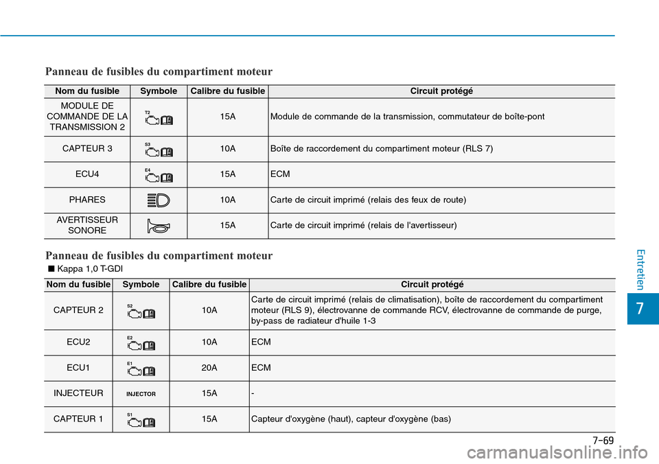 Hyundai Kona 2018  Manuel du propriétaire (in French) 7-69
7
Entretien
Panneau de fusibles du compartiment moteur
Nom du fusibleSymboleCalibre du fusibleCircuit prot