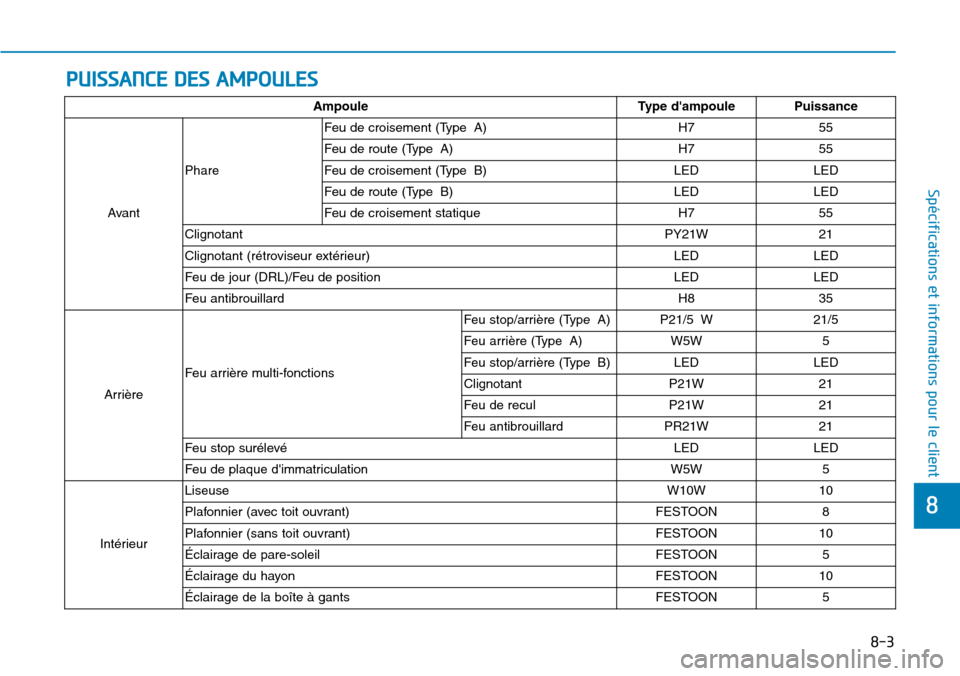 Hyundai Kona 2018  Manuel du propriétaire (in French) 8-3
8
Spécifications et informations pour le client
PUISSANCE DES AMPOULES
AmpouleType dampoulePuissance
Avant
Phare
Feu de croisement (Type A)H755
Feu de route (Type A)H755
Feu de croisement (Type 