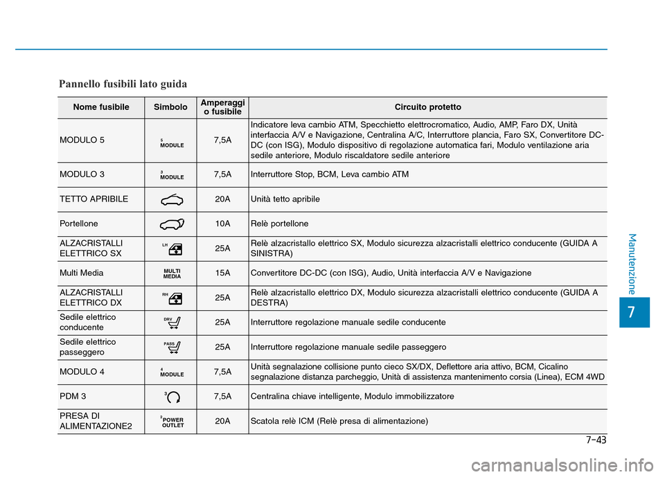 Hyundai Kona 2018  Manuale del proprietario (in Italian) 7-43
7
Manutenzione
Pannello fusibili lato guida
Nome fusibileSimboloAmperaggio fusibileCircuito protetto
MODULO 5MODULE57,5A
Indicatore leva cambio ATM, Specchietto elettrocromatico, Audio, AMP, Faro