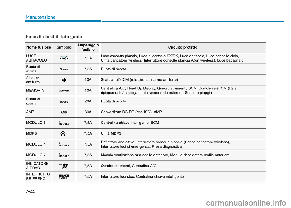 Hyundai Kona 2018  Manuale del proprietario (in Italian) 7-44
Manutenzione
Pannello fusibili lato guida
Nome fusibileSimboloAmperaggiofusibileCircuito protetto
LUCE 
ABITACOLO7,5ALuce cassetto plancia, Luce di cortesia SX/DX, Luce abitacolo, Luce consolle c