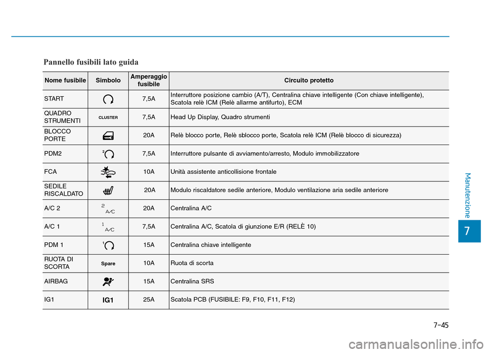 Hyundai Kona 2018  Manuale del proprietario (in Italian) 7-45
7
Manutenzione
Pannello fusibili lato guida
Nome fusibileSimboloAmperaggiofusibileCircuito protetto
START7,5AInterruttore posizione cambio (A/T), Centralina chiave intelligente (Con chiave intell