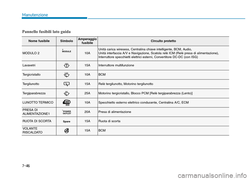 Hyundai Kona 2018  Manuale del proprietario (in Italian) 7-46
Manutenzione
Pannello fusibili lato guida
Nome fusibileSimboloAmperaggiofusibileCircuito protetto
MODULO 2MODULE210AUnità carica wiresess, Centralina chiave intelligente, BCM, Audio,  
Unità in