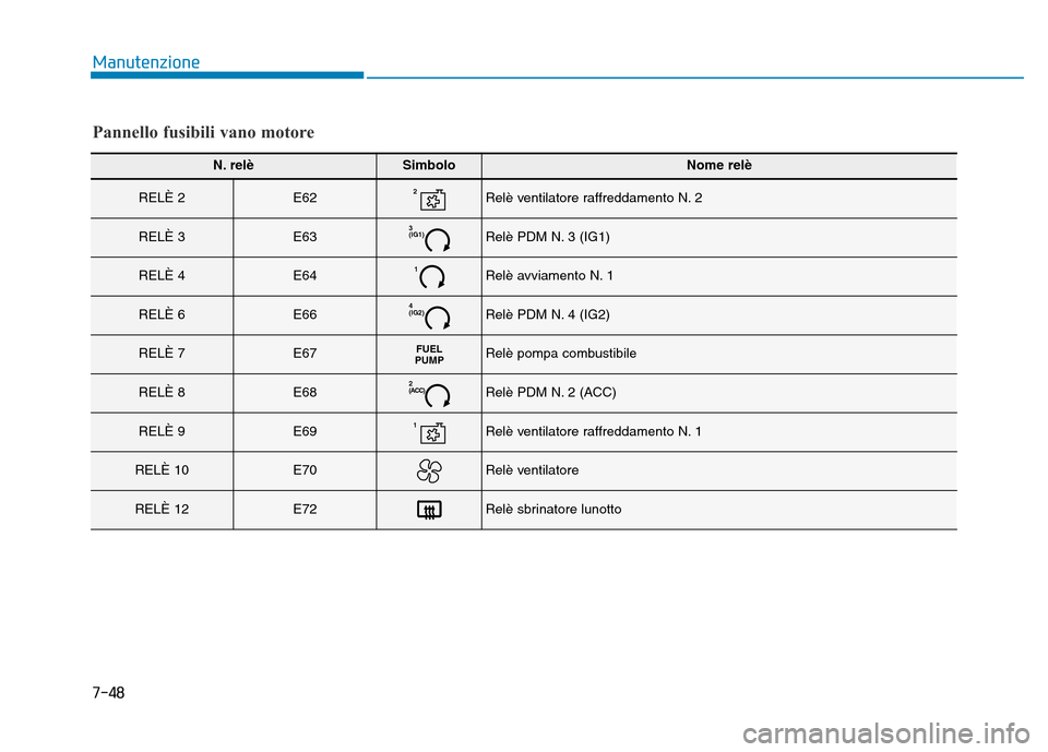 Hyundai Kona 2018  Manuale del proprietario (in Italian) 7-48
Manutenzione
Pannello fusibili vano motore
N. relèSimboloNome relè
RELÈ 2E622Relè ventilatore raffreddamento N. 2
RELÈ 3E633 (IG1)Relè PDM N. 3 (IG1)
RELÈ 4E641Relè avviamento N. 1
RELÈ 