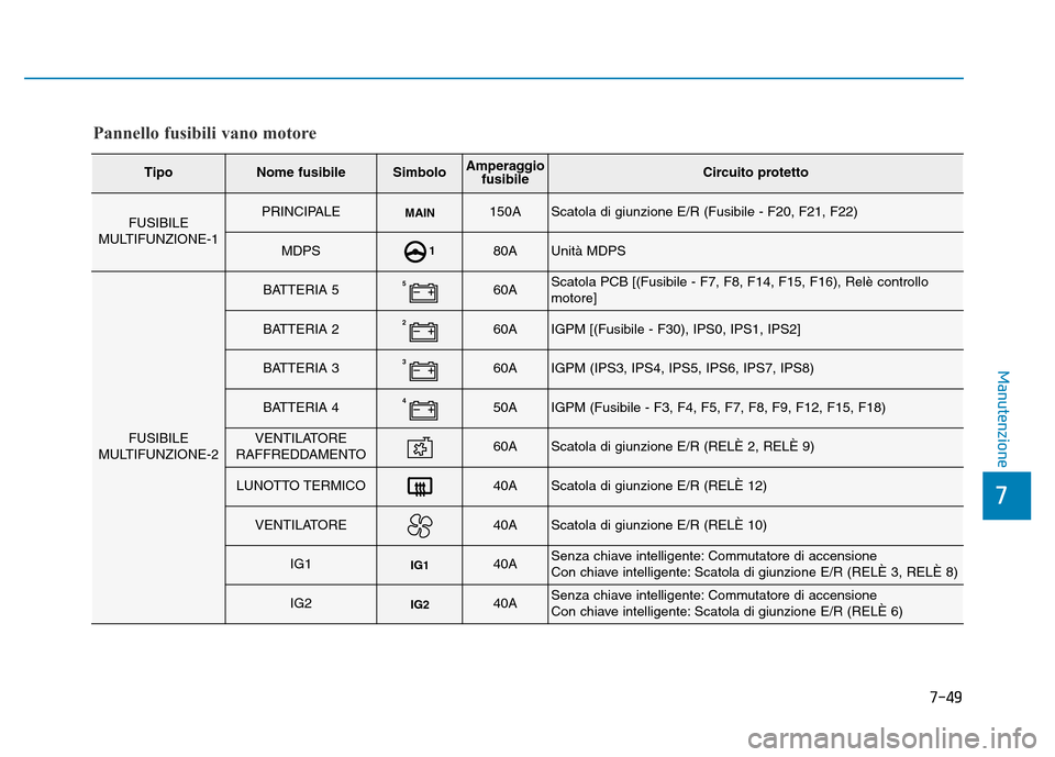 Hyundai Kona 2018  Manuale del proprietario (in Italian) 7-49
7
Manutenzione
Pannello fusibili vano motore
TipoNome fusibileSimboloAmperaggiofusibileCircuito protetto
FUSIBILE
MULTIFUNZIONE-1PRINCIPALEMAIN150AScatola di giunzione E/R (Fusibile - F20, F21, F
