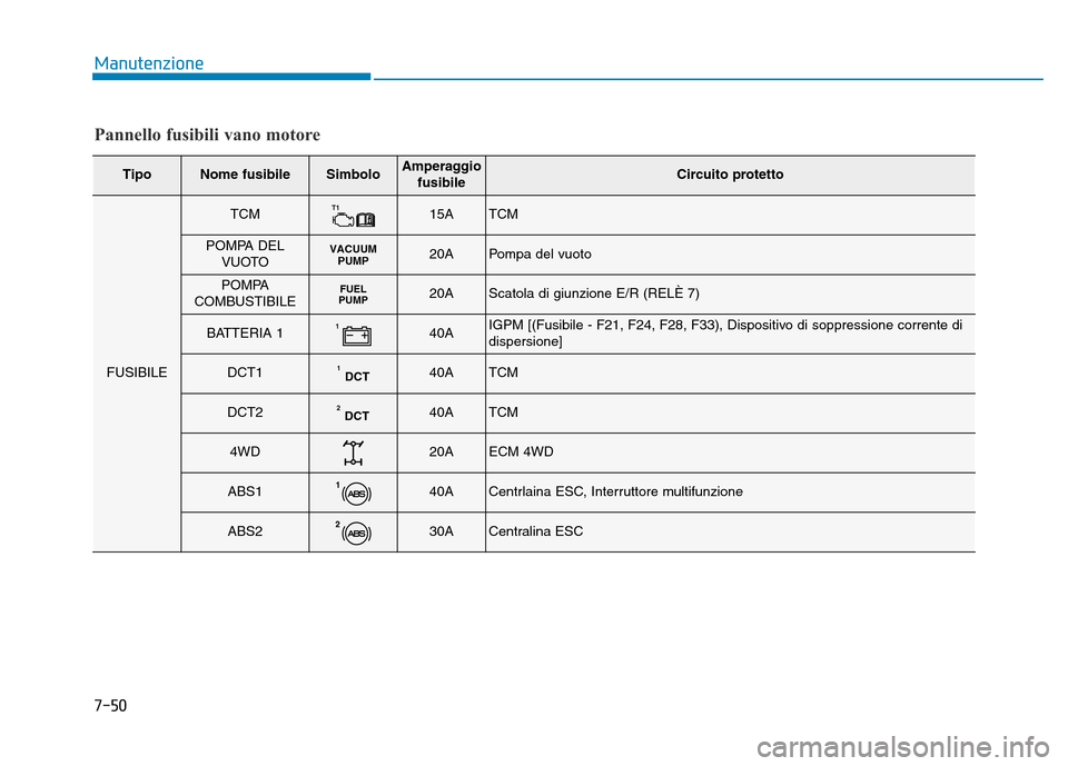 Hyundai Kona 2018  Manuale del proprietario (in Italian) 7-50
Manutenzione
Pannello fusibili vano motore
TipoNome fusibileSimboloAmperaggiofusibileCircuito protetto
FUSIBILE
TCMT115ATCM
POMPA DELVUOTOVACUUMPUMP20APompa del vuoto
POMPA
COMBUSTIBILEFUEL
PUMP2