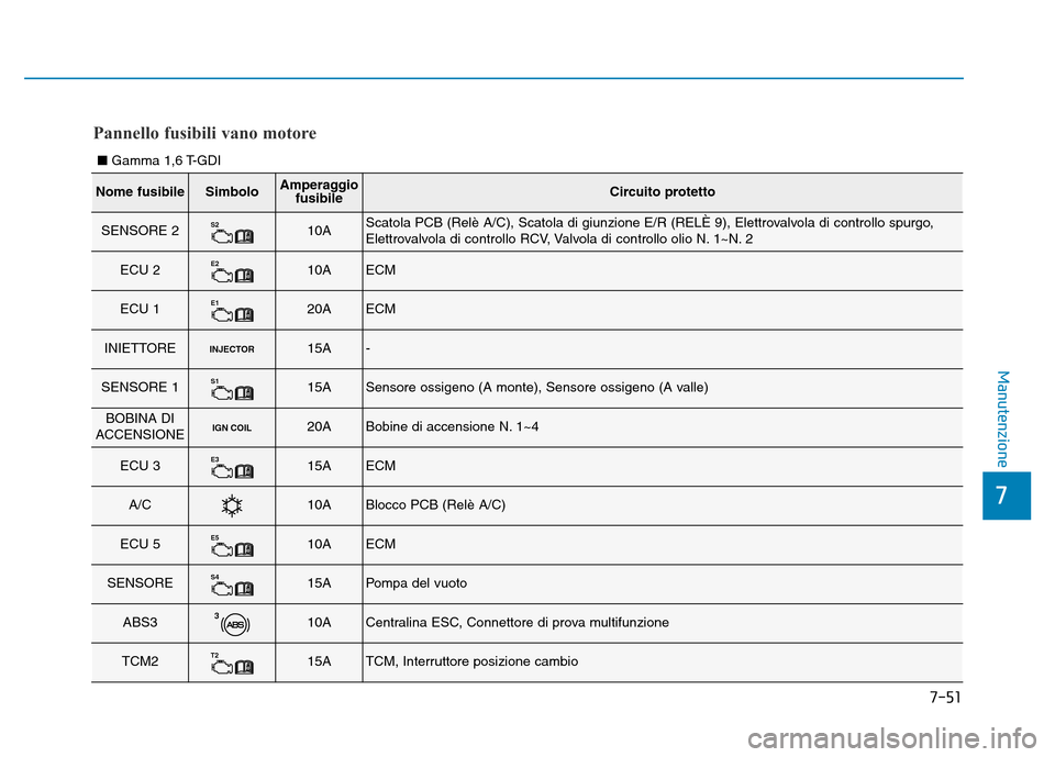 Hyundai Kona 2018  Manuale del proprietario (in Italian) 7-51
7
Manutenzione
Pannello fusibili vano motore
Nome fusibileSimboloAmperaggiofusibileCircuito protetto
SENSORE 2S210AScatola PCB (Relè A/C), Scatola di giunzione E/R (RELÈ 9), Elettrovalvola di c